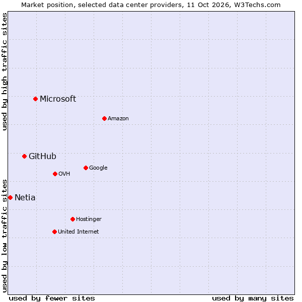 Market position of Microsoft vs. GitHub vs. Netia