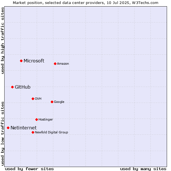 Market position of Microsoft vs. GitHub vs. Netinternet