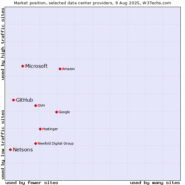 Market position of Microsoft vs. GitHub vs. Netsons