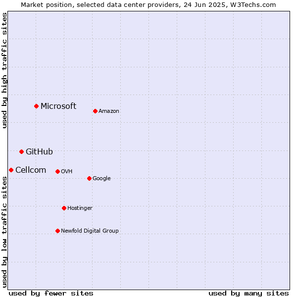 Market position of Microsoft vs. GitHub vs. Cellcom