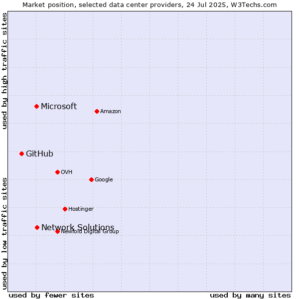 Market position of Network Solutions vs. Microsoft vs. GitHub