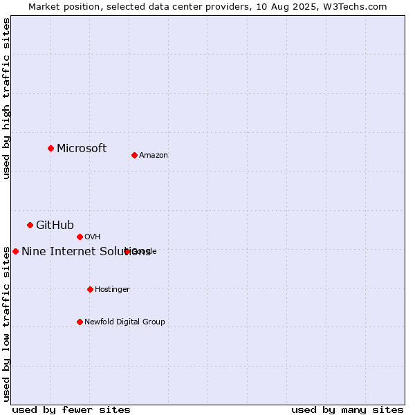Market position of Microsoft vs. GitHub vs. Nine Internet Solutions