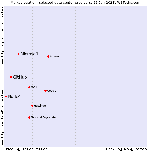Market position of Microsoft vs. GitHub vs. Node4