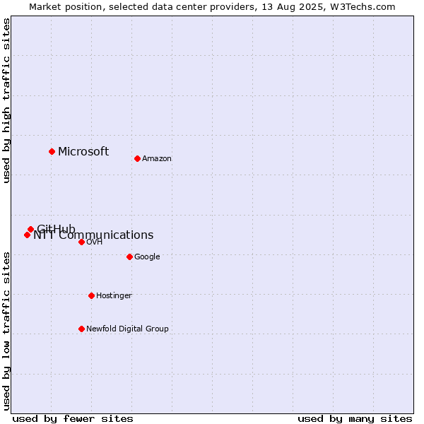 Market position of Microsoft vs. GitHub vs. NTT Communications