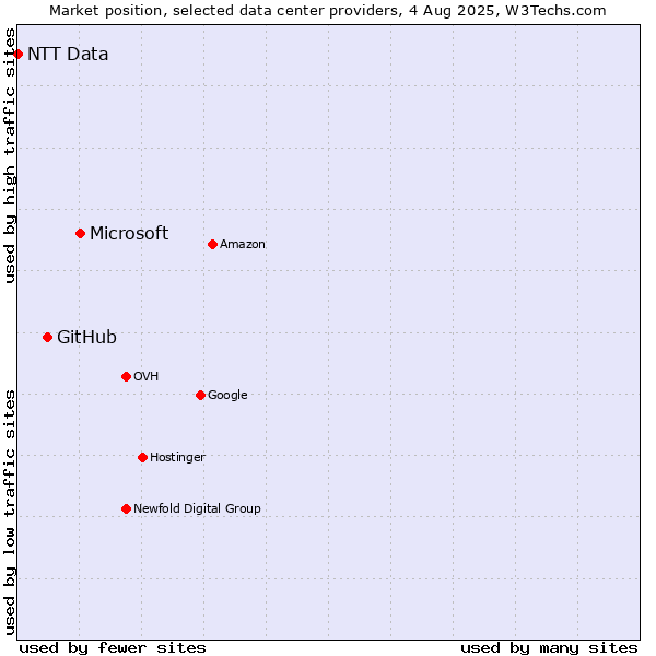 Market position of Microsoft vs. GitHub vs. NTT Data