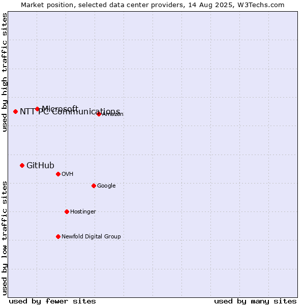 Market position of Microsoft vs. GitHub vs. NTT PC Communications