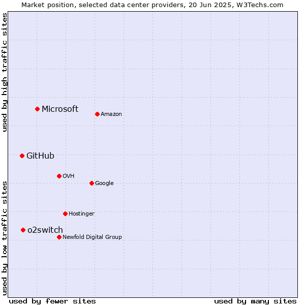 Market position of Microsoft vs. o2switch vs. GitHub