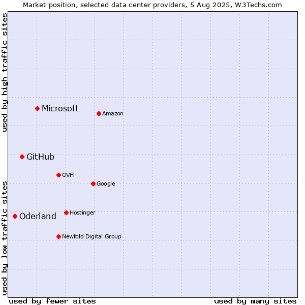 Market position of Microsoft vs. GitHub vs. Oderland