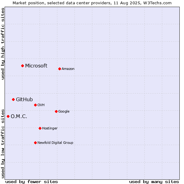Market position of Microsoft vs. GitHub vs. O.M.C.