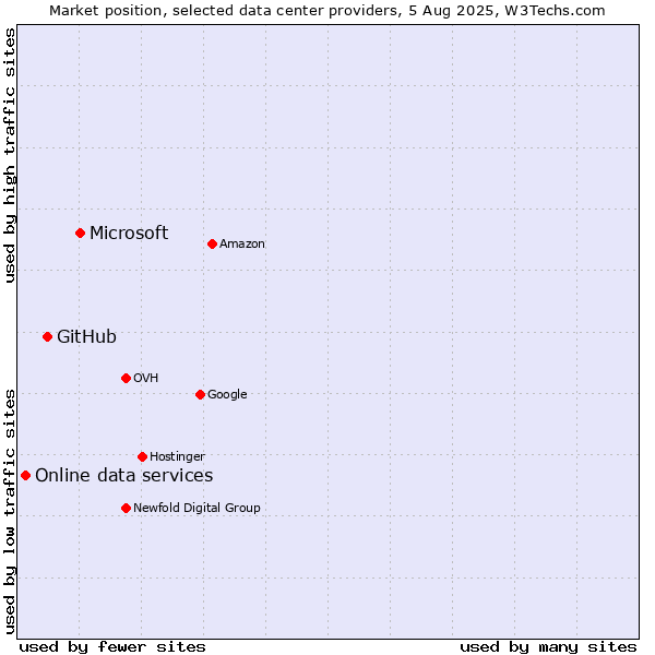 Market position of Microsoft vs. GitHub vs. Online data services