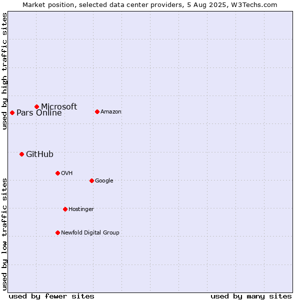 Market position of Microsoft vs. GitHub vs. Pars Online