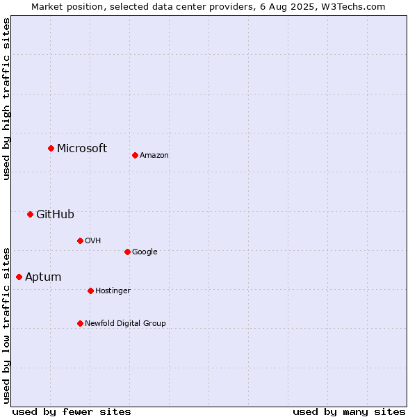 Market position of Microsoft vs. GitHub vs. Aptum