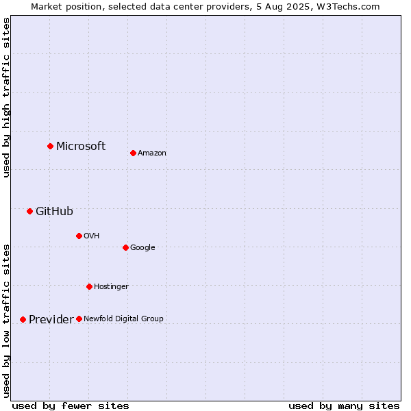Market position of Microsoft vs. GitHub vs. Previder