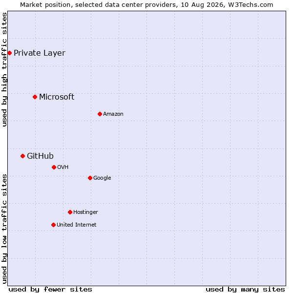 Market position of Microsoft vs. GitHub vs. Private Layer