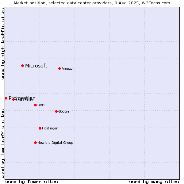 Market position of Microsoft vs. GitHub vs. Prolocation
