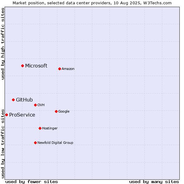 Market position of Microsoft vs. GitHub vs. ProService