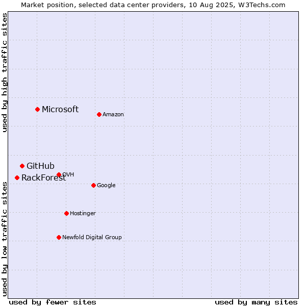 Market position of Microsoft vs. GitHub vs. RackForest
