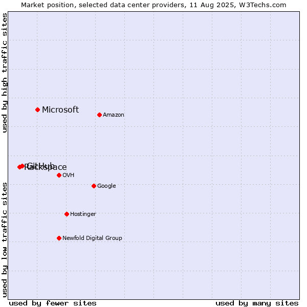 Market position of Microsoft vs. GitHub vs. Rackspace