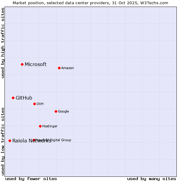 Market position of Microsoft vs. GitHub vs. Raiola Networks