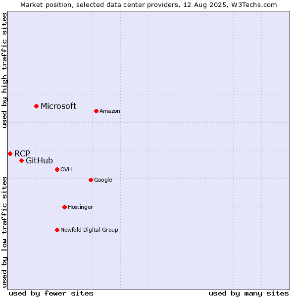 Market position of Microsoft vs. GitHub vs. RCP