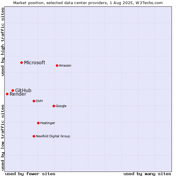 Market position of Microsoft vs. GitHub vs. Render