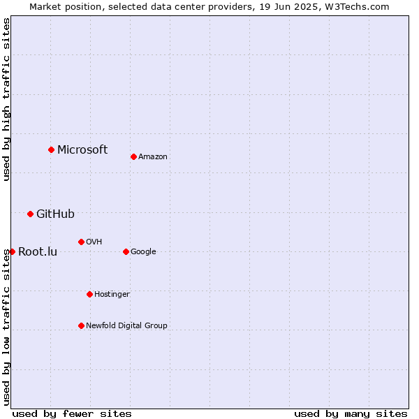 Market position of Microsoft vs. GitHub vs. Root.lu