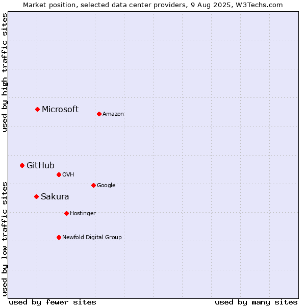 Market position of Microsoft vs. Sakura vs. GitHub