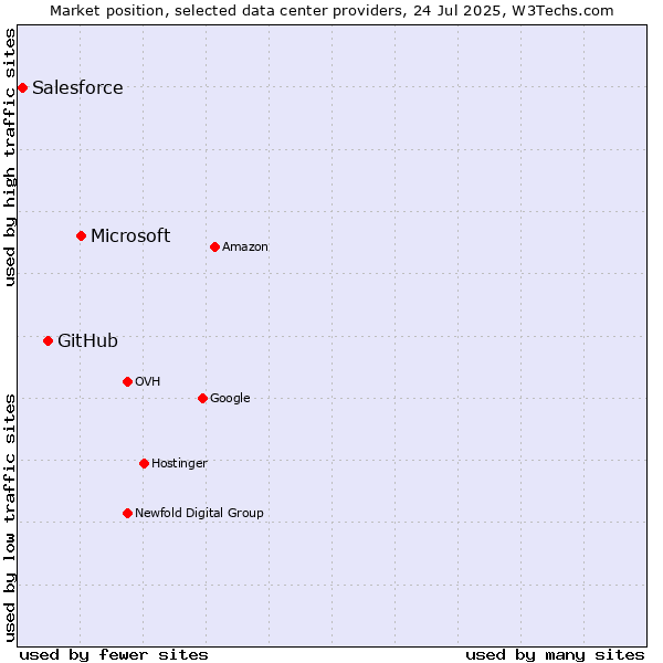 Market position of Microsoft vs. GitHub vs. Salesforce