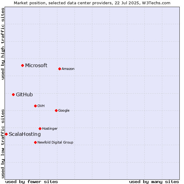 Market position of Microsoft vs. GitHub vs. ScalaHosting