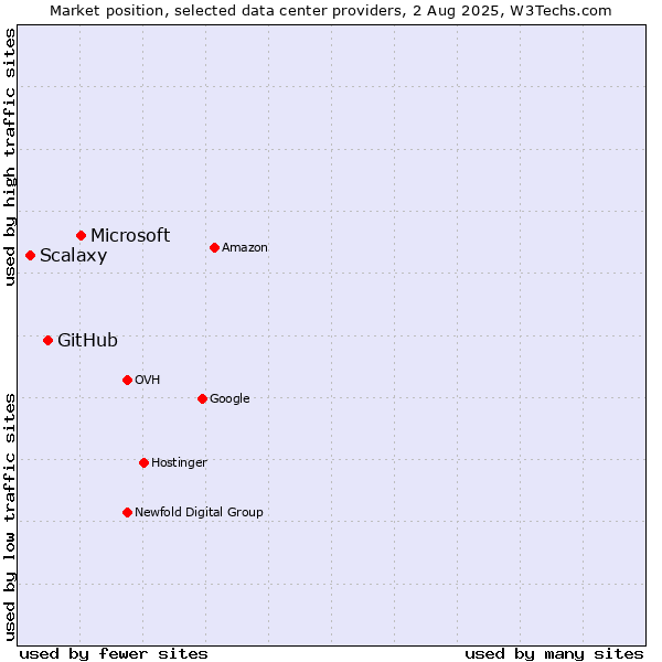 Market position of Microsoft vs. GitHub vs. Scalaxy