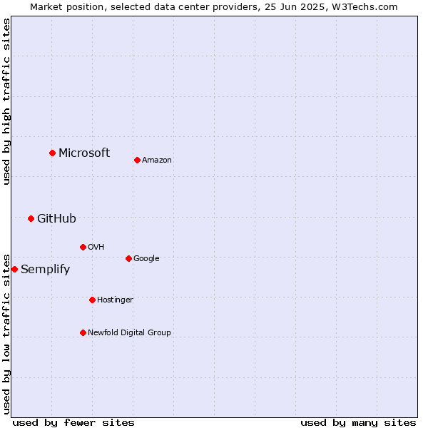 Market position of Microsoft vs. GitHub vs. Semplify
