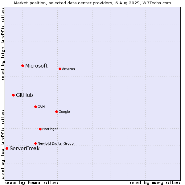 Market position of Microsoft vs. GitHub vs. ServerFreak