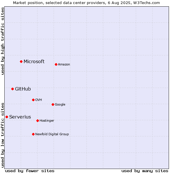 Market position of Microsoft vs. GitHub vs. Serverius