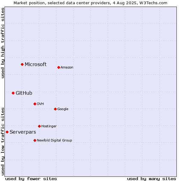 Market position of Microsoft vs. GitHub vs. Serverpars