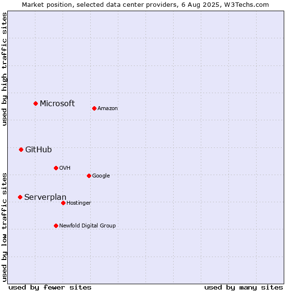 Market position of Microsoft vs. GitHub vs. Serverplan