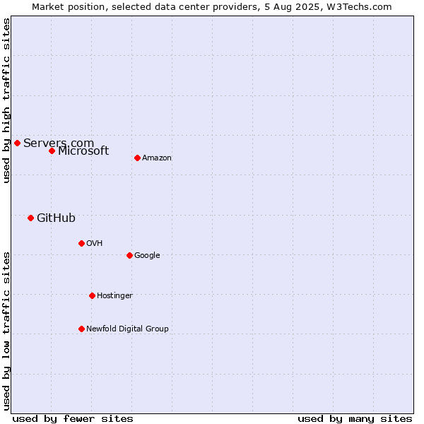 Market position of Microsoft vs. GitHub vs. Servers.com