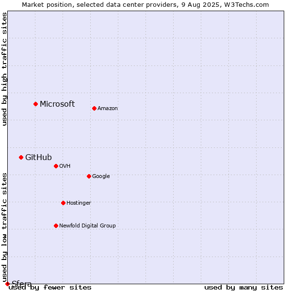 Market position of Microsoft vs. GitHub vs. Sfera