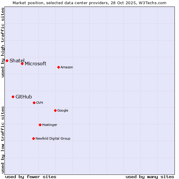 Market position of Microsoft vs. GitHub vs. Shatel