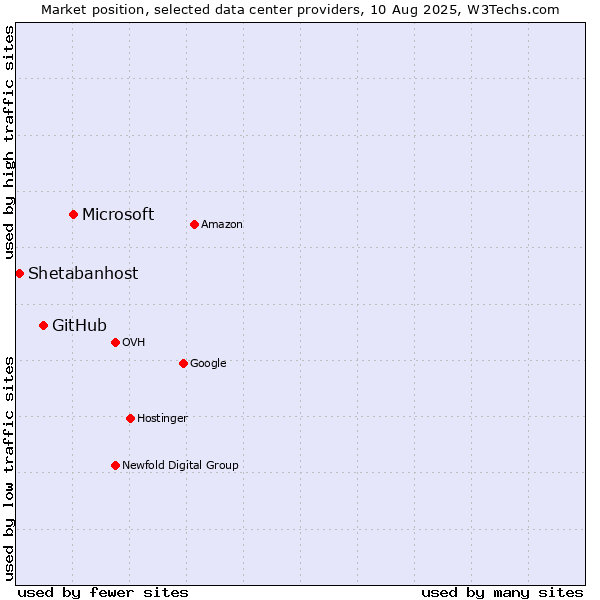 Market position of Microsoft vs. GitHub vs. Shetabanhost