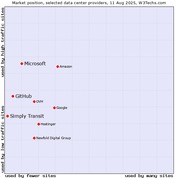 Market position of Microsoft vs. GitHub vs. Simply Transit