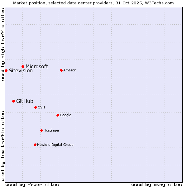 Market position of Microsoft vs. GitHub vs. Sitevision