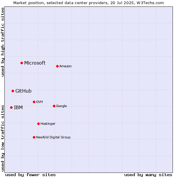 Market position of Microsoft vs. GitHub vs. IBM