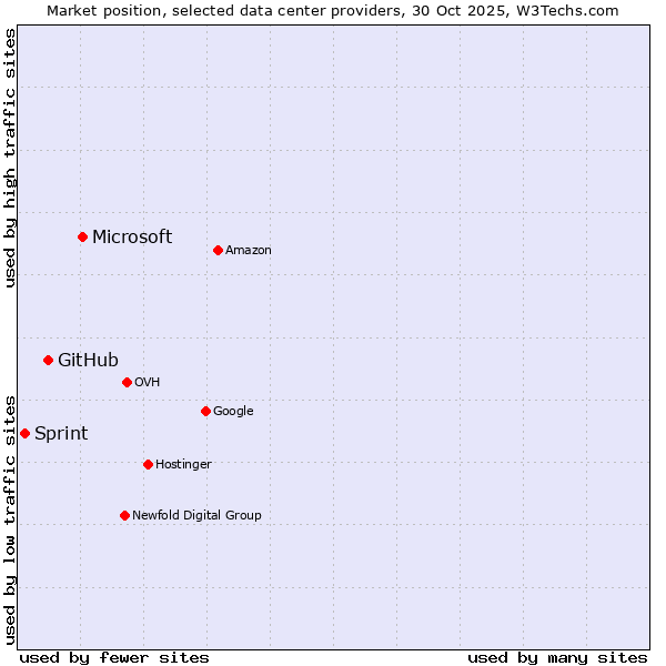 Market position of Microsoft vs. GitHub vs. Sprint