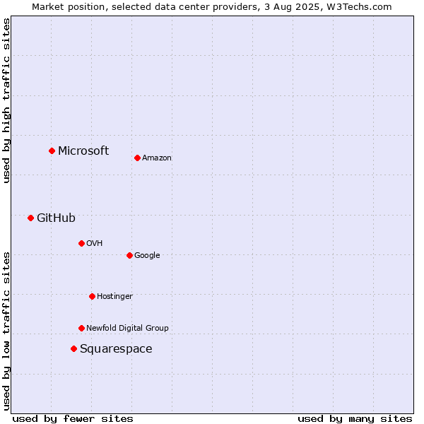 Market position of Squarespace vs. Microsoft vs. GitHub