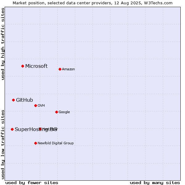 Market position of Microsoft vs. GitHub vs. SuperHosting.BG