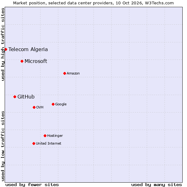 Market position of Microsoft vs. GitHub vs. Telecom Algeria