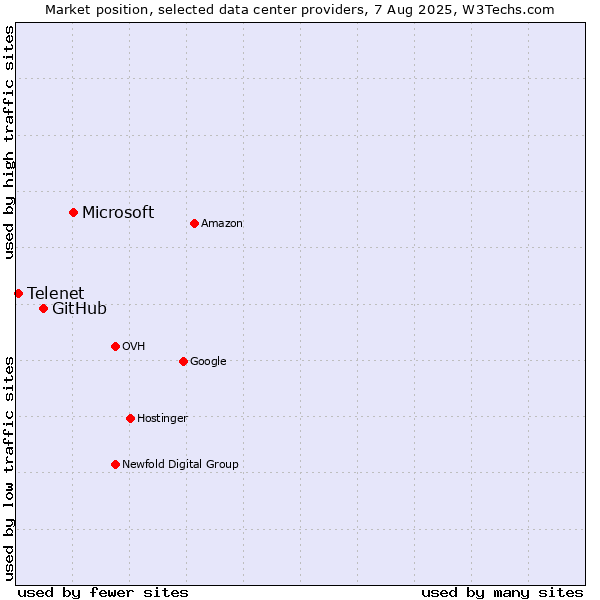 Market position of Microsoft vs. GitHub vs. Telenet