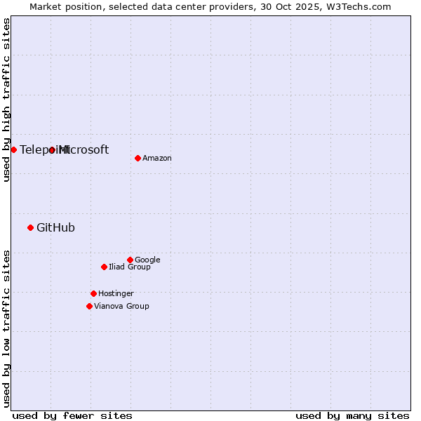 Market position of Microsoft vs. GitHub vs. Telepoint