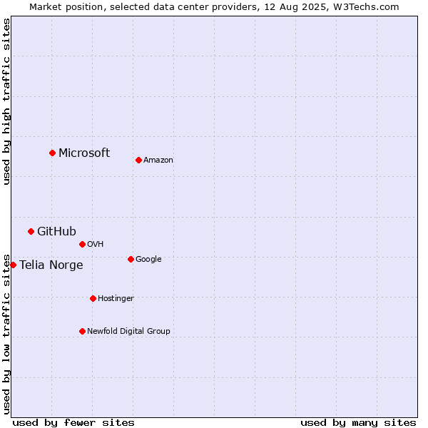 Market position of Microsoft vs. GitHub vs. Telia Norge