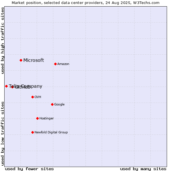 Market position of Microsoft vs. GitHub vs. Telia Company